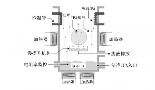 詳解刻蝕清洗機的結構和工作原理(圖7)