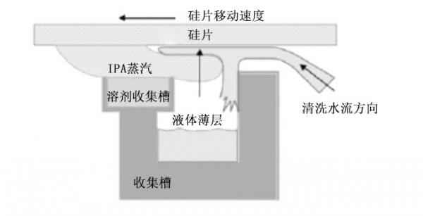 詳解刻蝕清洗機的結構和工作原理(圖8)